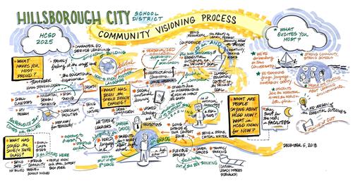Community Visioning Process Graphic 2 Community Visioning Process Graphic 2
